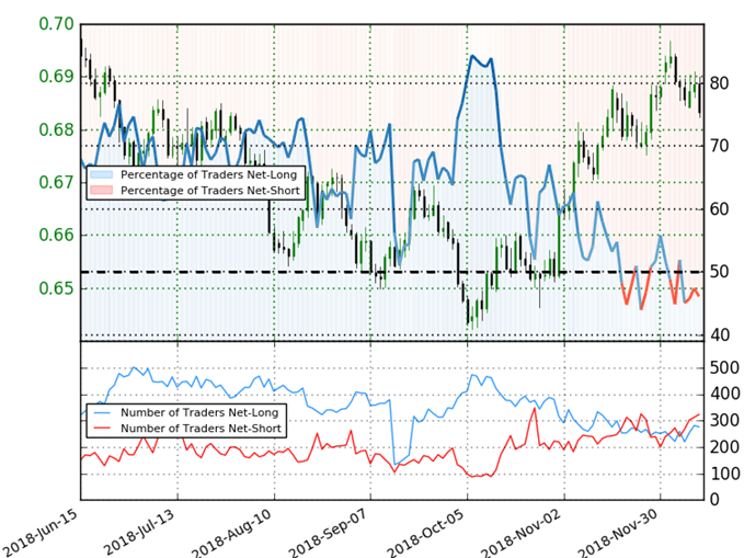 NZD/USD Trader Positioning