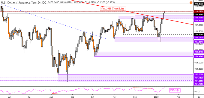 GBP Sinks, USD/JPY Clears 110. US Removes China as FX Manipulator