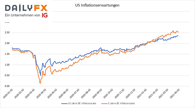 US Inflationserwartungen