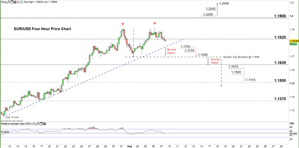EURUSD Four hour price chart