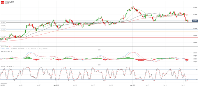 AUD/USD: el RBA juega un papel importante