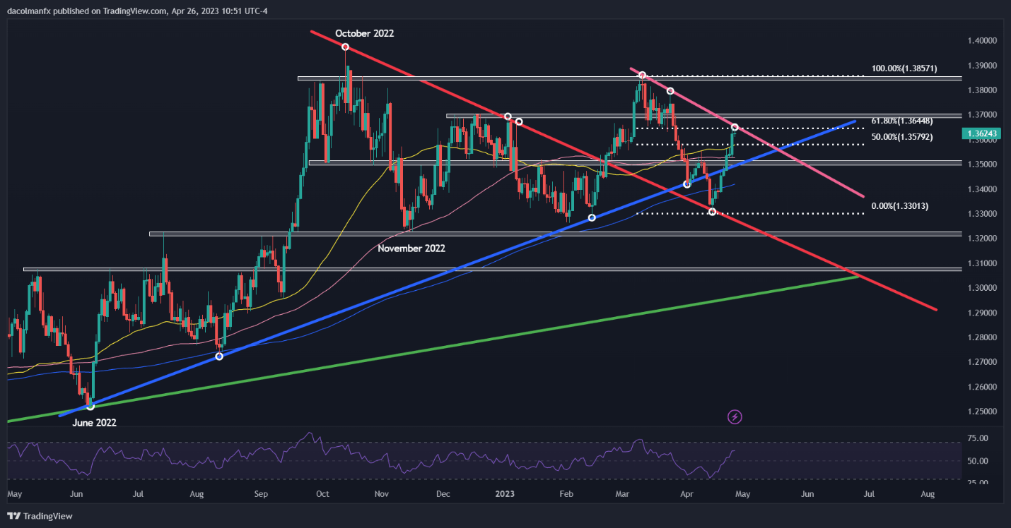 USD/CAD колеблется на сопротивлении Фибоначчи, поскольку USD/JPY движется к поддержке линии тренда