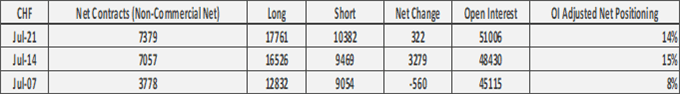 US Dollar Selling Dominates, EUR/USD Longs Extend Further - COT Report