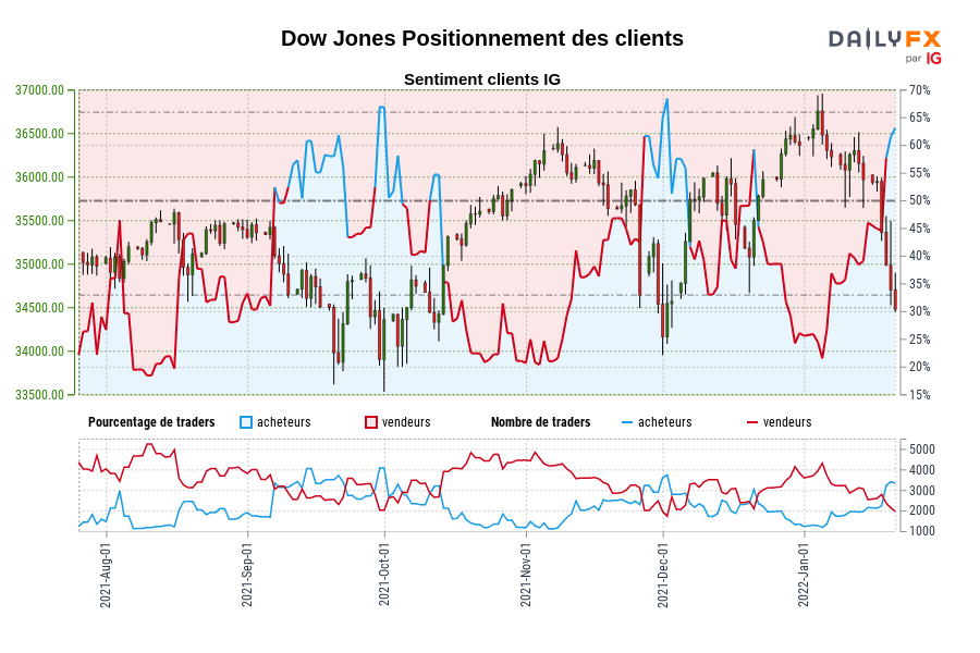 Dow Jones Positionnement des clients
