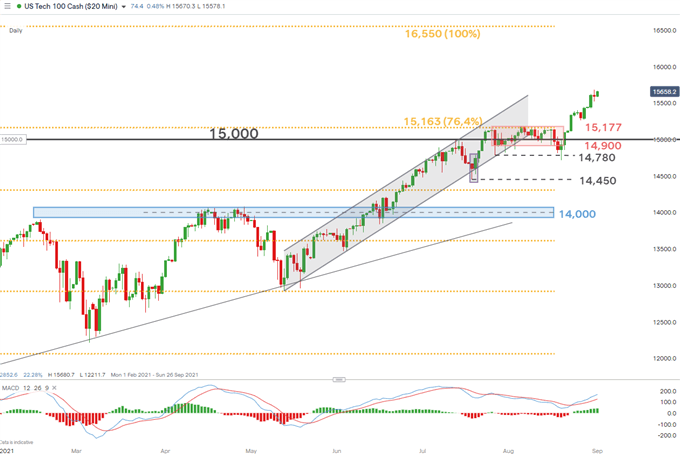 Nasdaq US Tech 100 daily chart