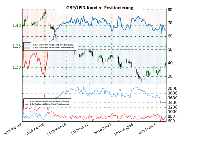 GBPUSD Sentiment