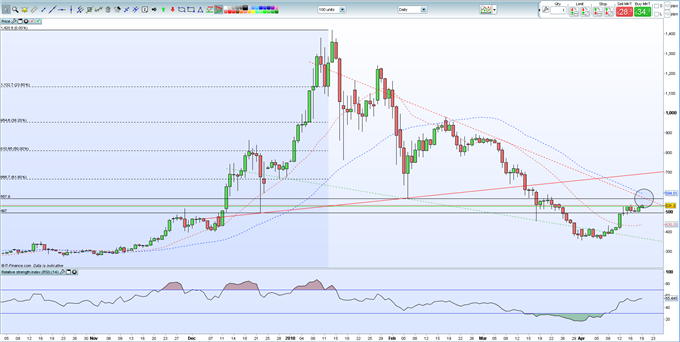 Ethereum (ETH) Chart Nears Potential Upside Breakout
