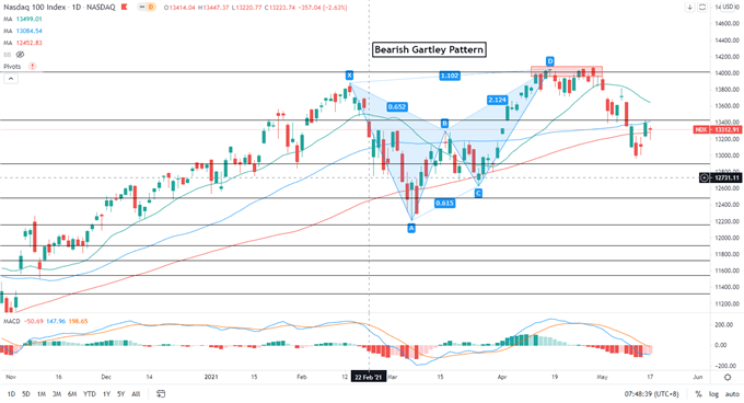 Nasdaq 100 Retreats on Inflation Concerns, Nikkei 225 and ASX 200 Open Higher