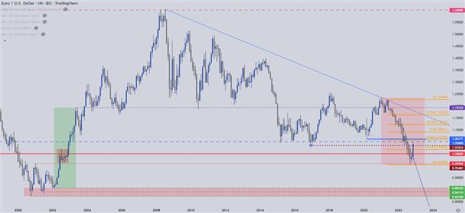 EURUSD Monthly Chart