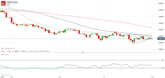 Gráfico diario GBP/USD – 02/08/2018