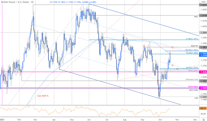 Sterling Price Chart - GBP/USD Daily - British Pound vs US Dollar Trade Outlook - Cable Technical Forecast