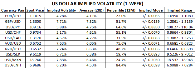 USD Price Chart US Dollar Forecast Implied Volatility Trading Ranges January 2020 Fed Meeting 4Q GDP Report