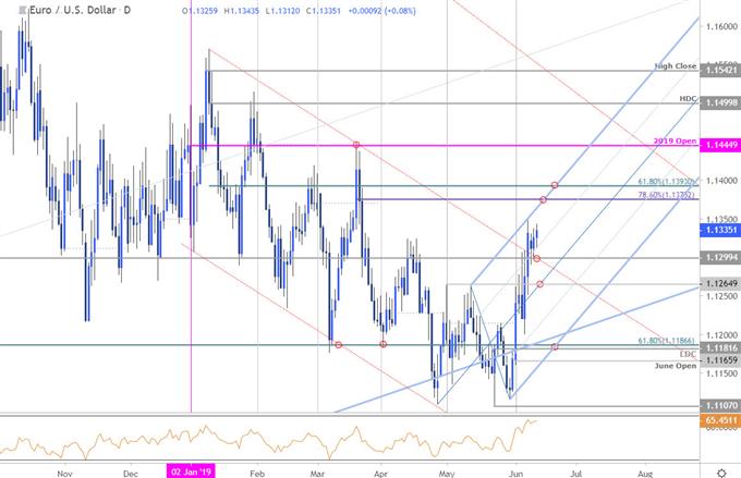 EUR/USD Price Chart - Euro vs US Dollar Daily 