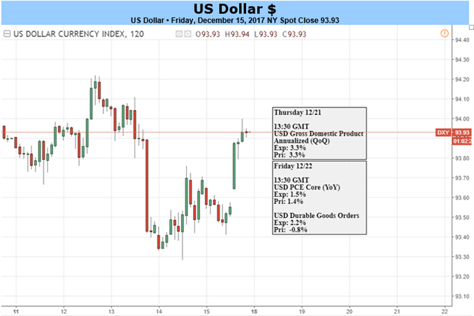 US Dollar Looks Vulnerable Through the End of 2017
