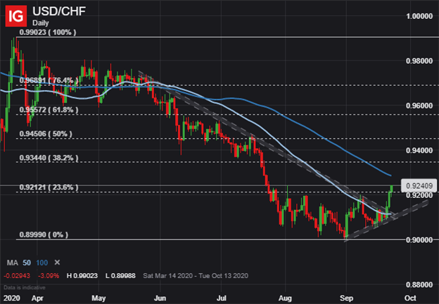 USDCHF Price Chart USD to CHF Swiss Franc Outlook