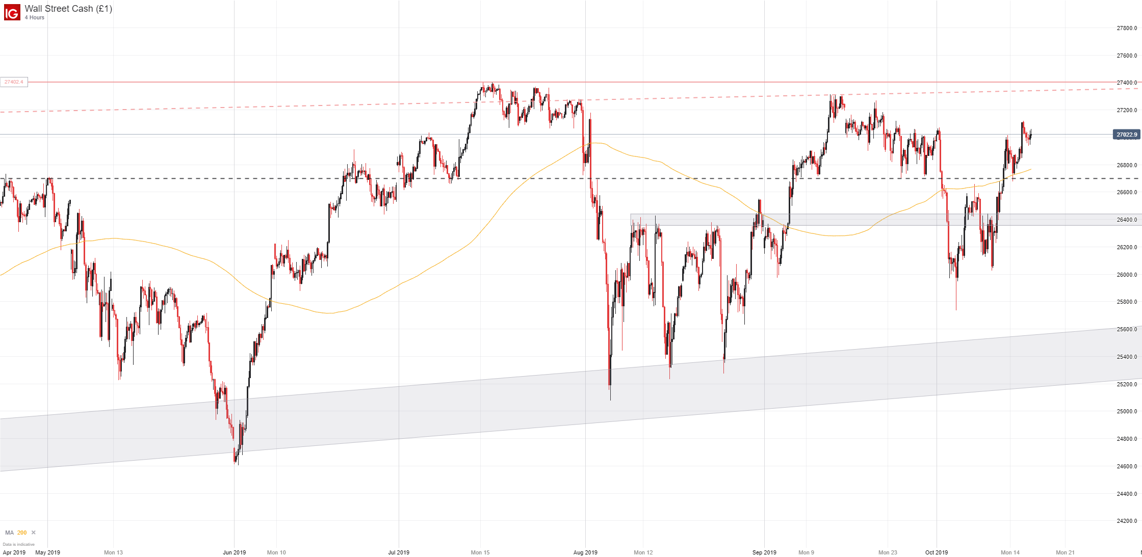 Dow Jones Moving Average Chart