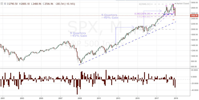 SPX 500 Chart (Monthly)