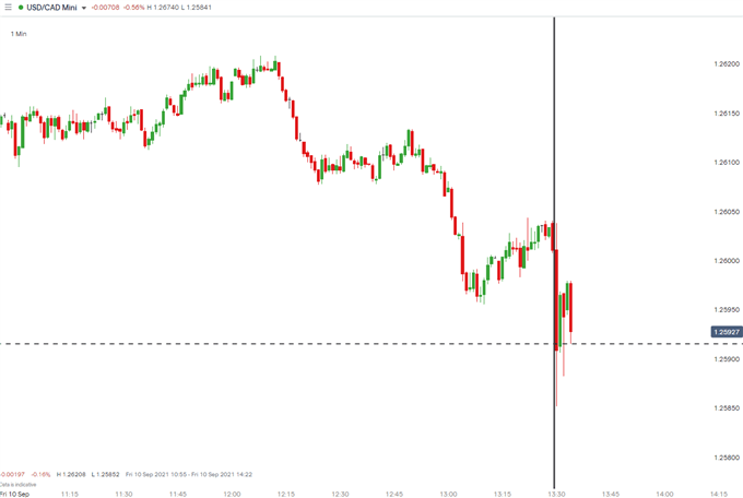 USD/CAD 1 minute chart