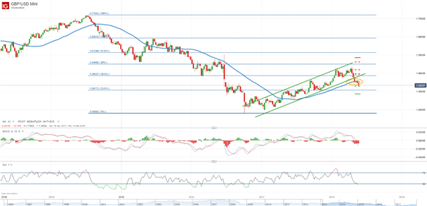 Pfund Sterling Prognose: Fundamentaldaten stehen im Fokus der GBP/USD und EUR/GBP Händler