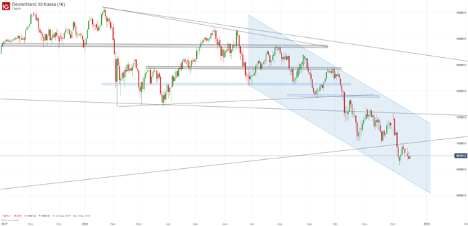 DAX Chartanalyse auf Tagesbasis