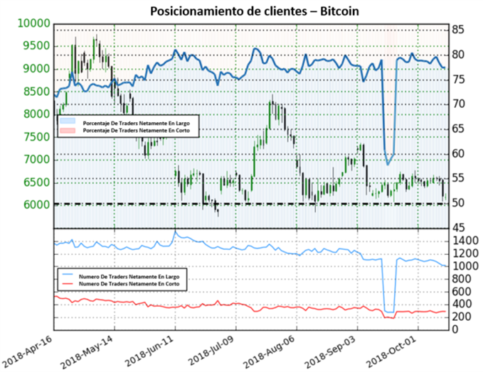Posicionamiento Bitcoin - 12/10/2018