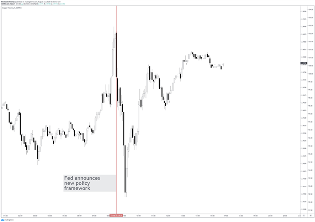 Copper Price Chart 