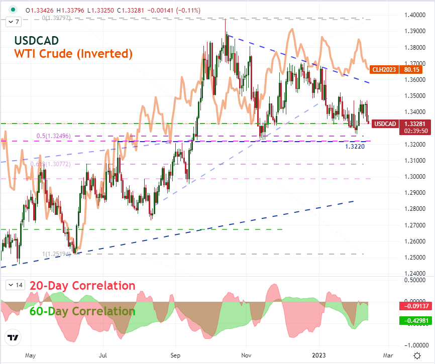 USD/CAD, WTI OIL and US30 - XFlow Markets