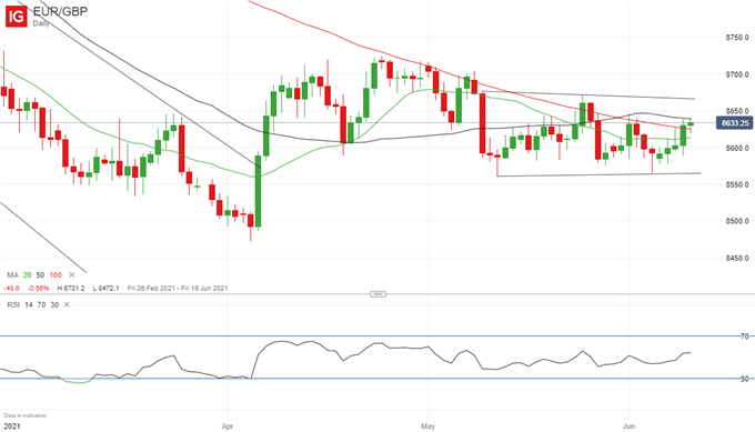 British Pound (GBP) Price Outlook: GBP/USD, EUR/GBP Seen Stable After US CPI, ECB