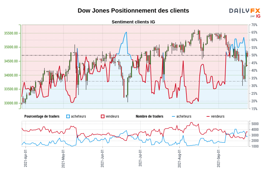 Dow Jones Positionnement des clients