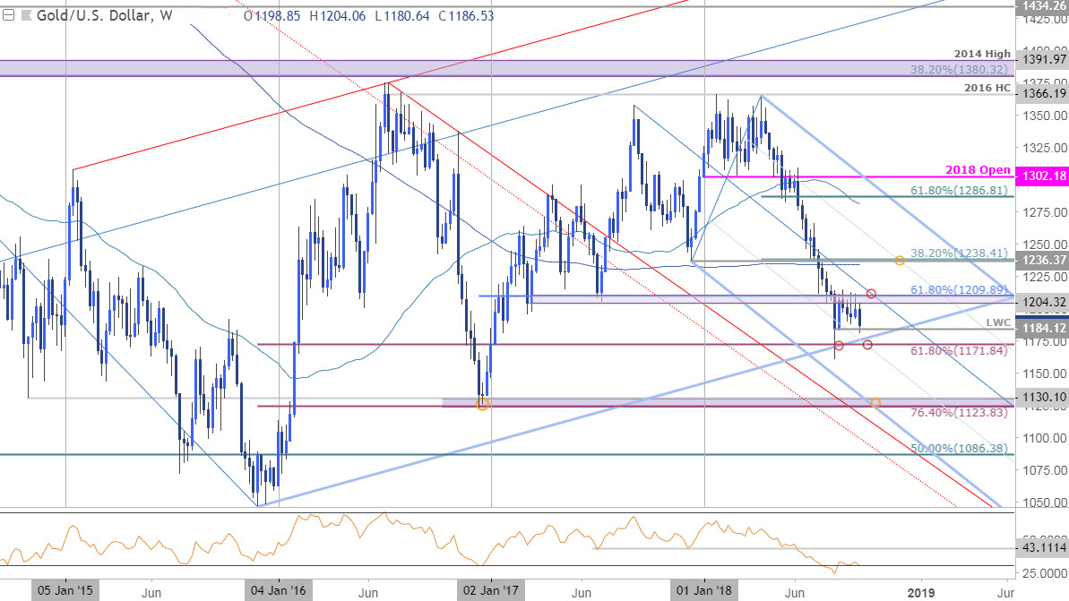 Gold Price Chart - XAU/USD Weekly