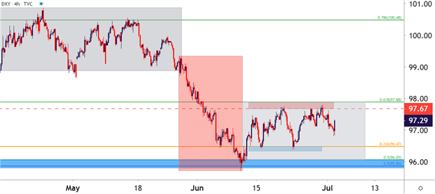 US Dollar four-hour price chart