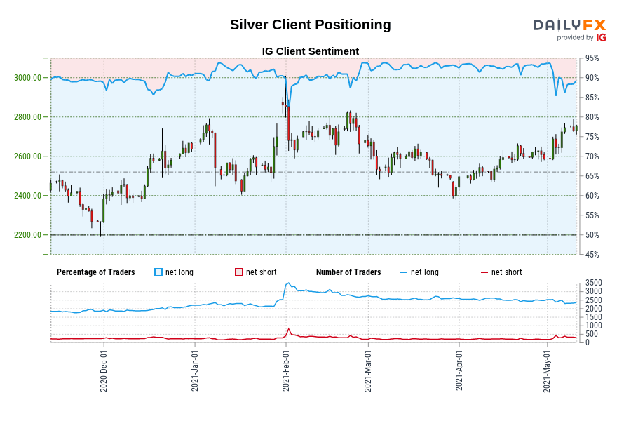 Silver Client Positioning