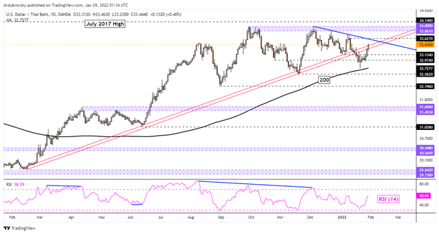 USD/THB Daily Chart