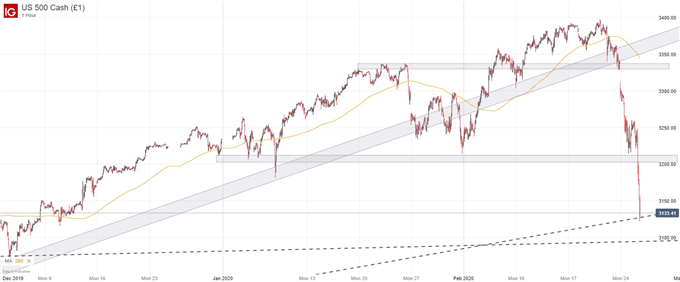 S&P 500 price chart hourly