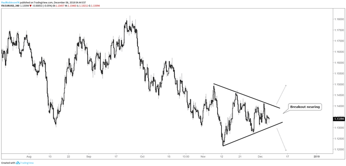 EUR/USD 4-hr chart, triangle near breakout