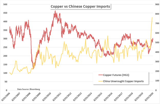 Copper vs chinese copper imports chart 
