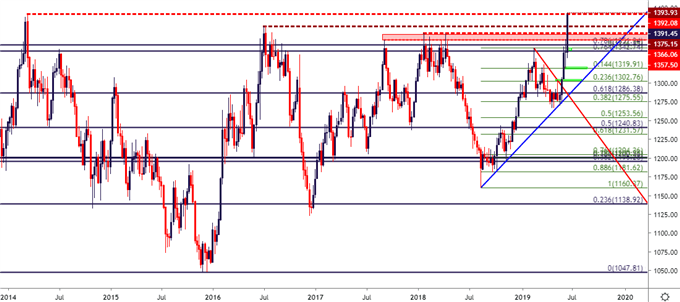 gold price chart