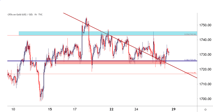 Gold Hourly Price Chart