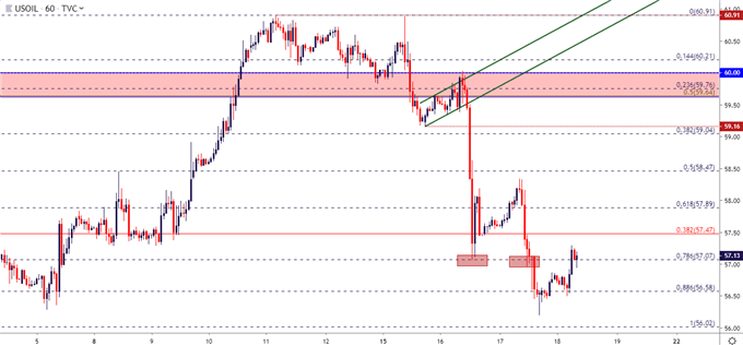 wti crude oil hourly price chart