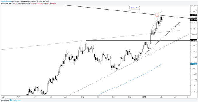 EUR/USD-Tageschart