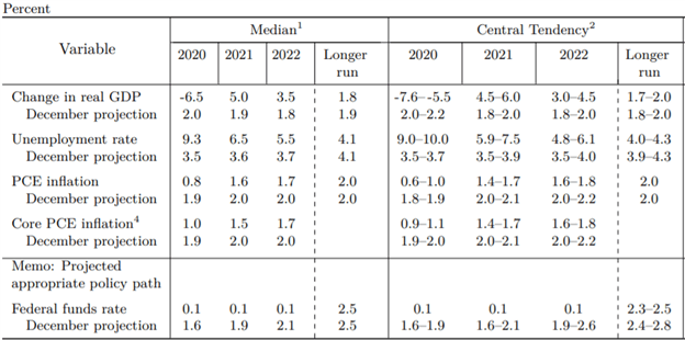 Fed Meeting Summary of Economic Projections Chart US Dollar Outlook