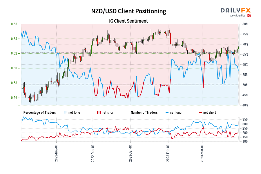 NZD/USD Client Positioning
