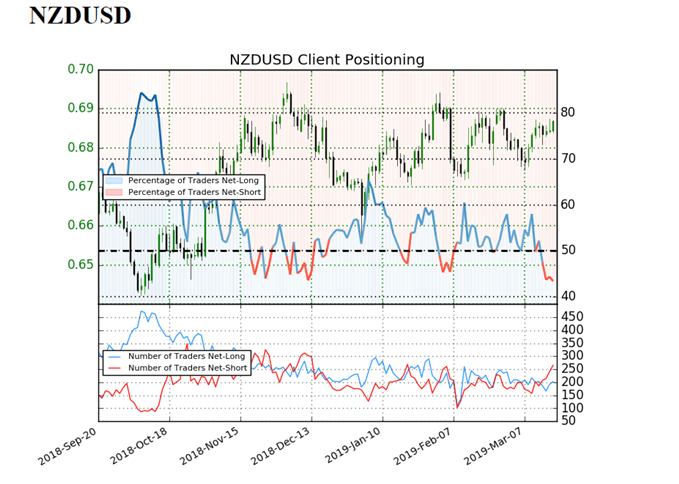 Sentiment idicator on NZD/USD prices daily chart