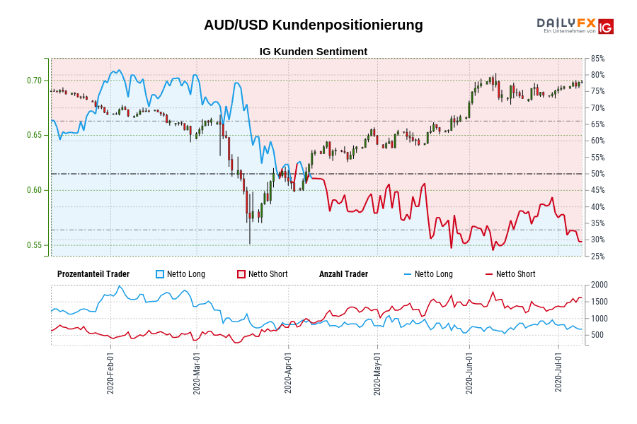 AUD/USD Kundenpositionierung