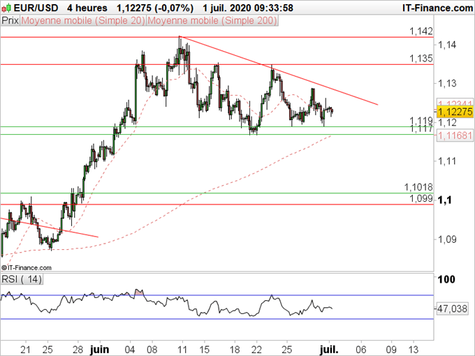 EUR/USD : Le calme avant la tempête ?