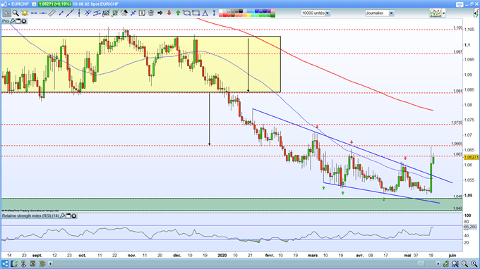 analyse technique EUR/CHF