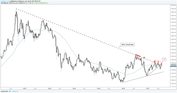Silver Price Reverses off Confluence of Resistance, Gold at a Big Spot