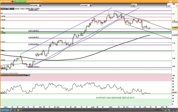 EUR/USD : Le repli de l’euro pourrait être plus important que 1,15$