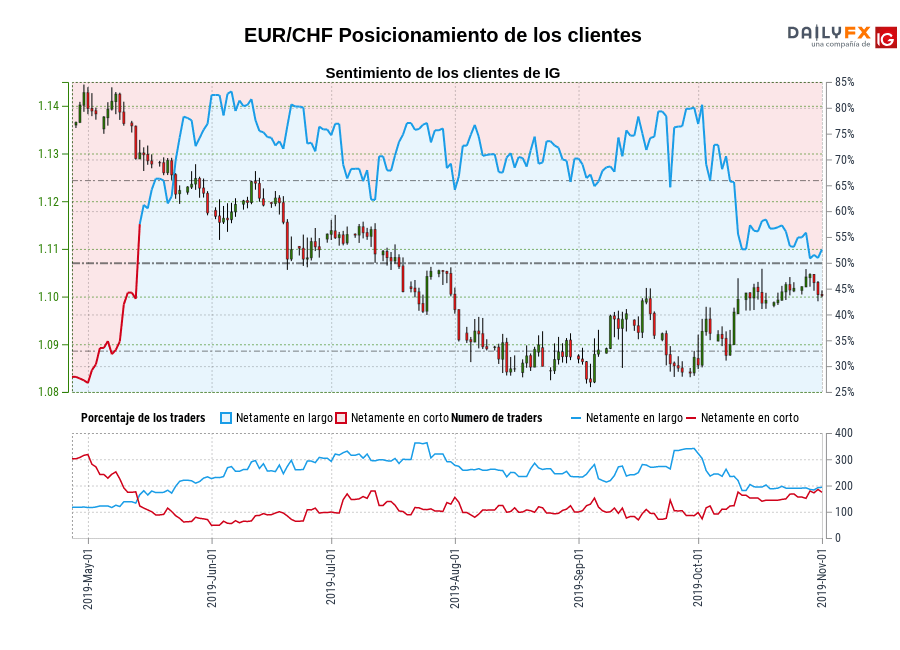 EUR/CHF chart