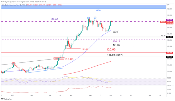 Прогноз цены USD/JPY: Банк Японии стабилен, поскольку USDJPY растет перед NFP